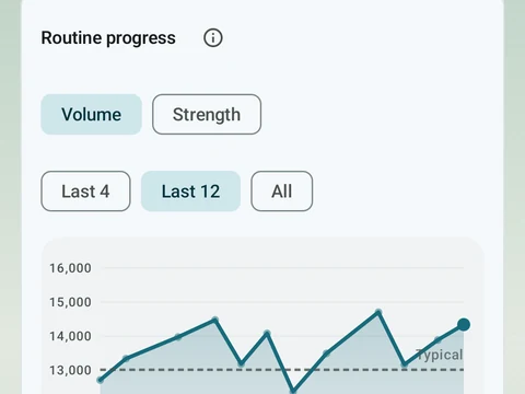 Kinoku Routine Progress screen populated with fictional sample training data.