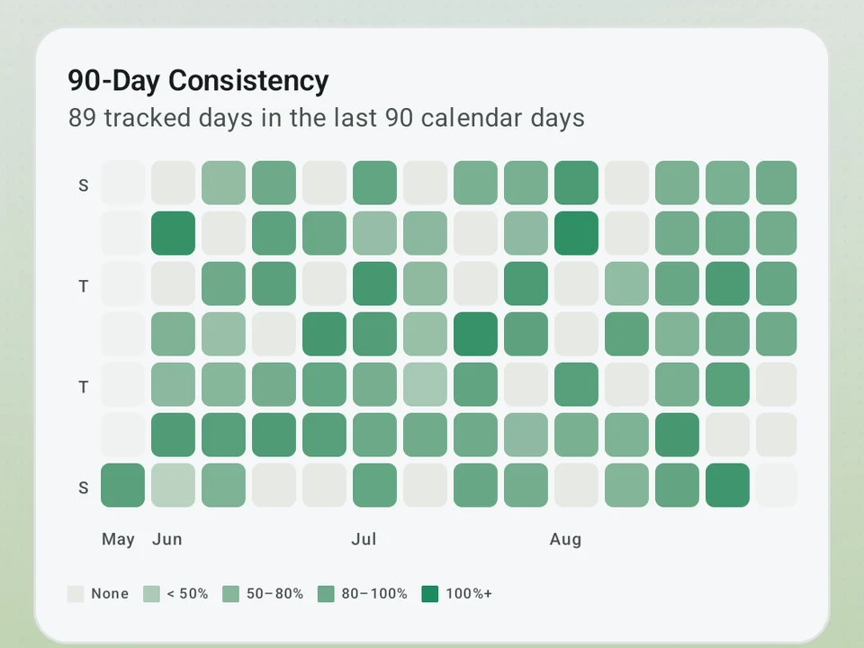Ninety days of step consistency, with each day's step count represented on a heatmap