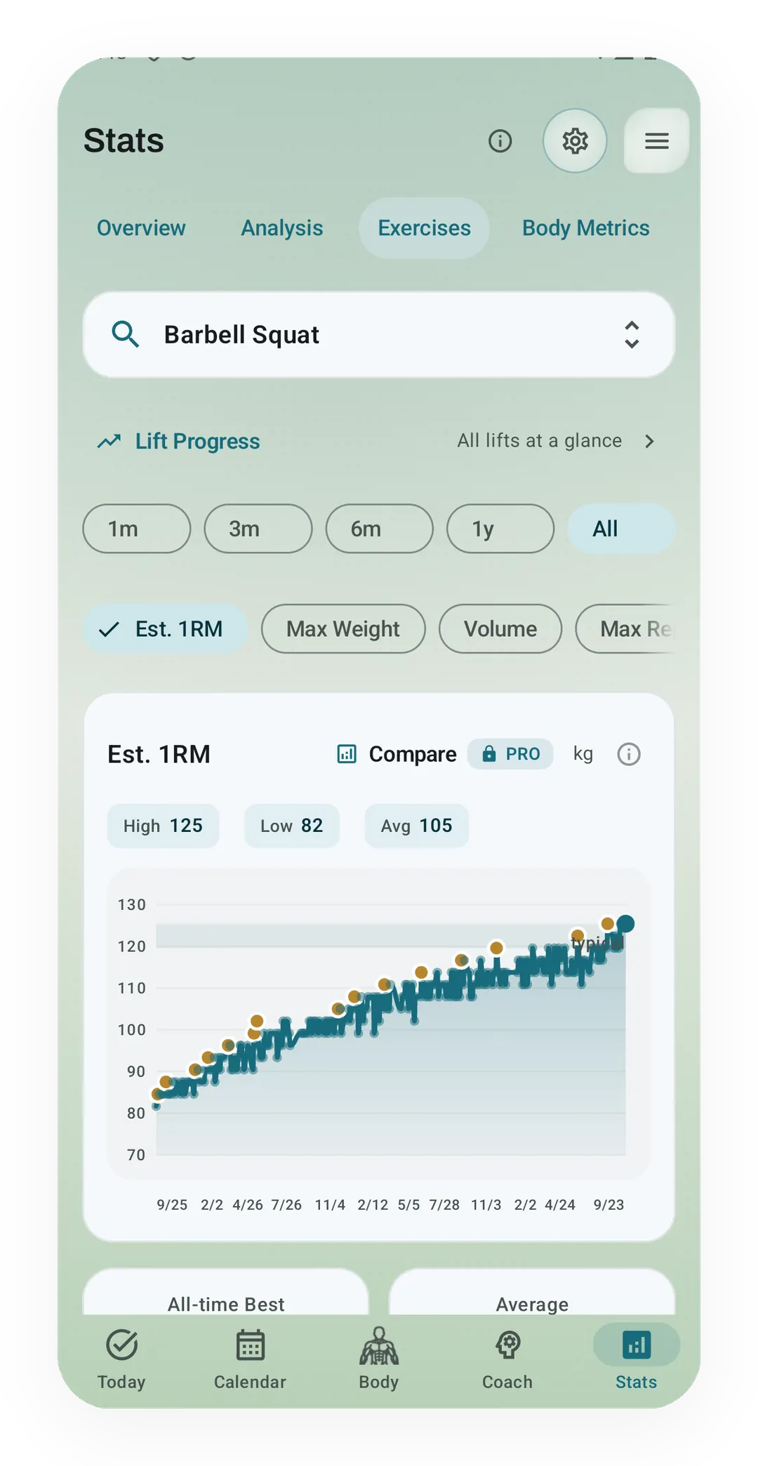 Kinoku Stats, Barbell Squat Est. 1RM chart: high 125 kg, low 82 kg and average 105 kg, with personal record dots and a separately locked Pro Compare button.