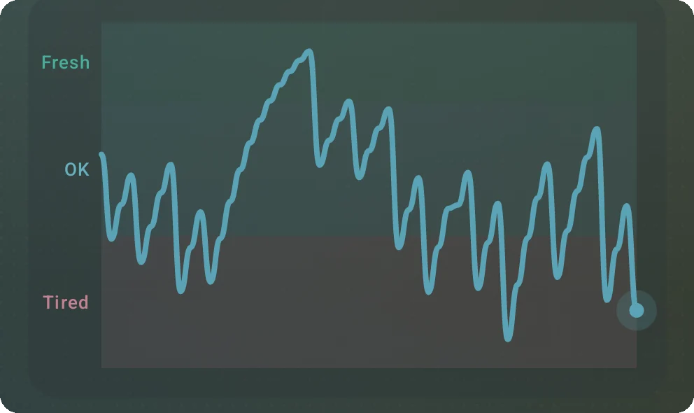 A fitness and fatigue curve across the Fresh, OK, and Tired bands