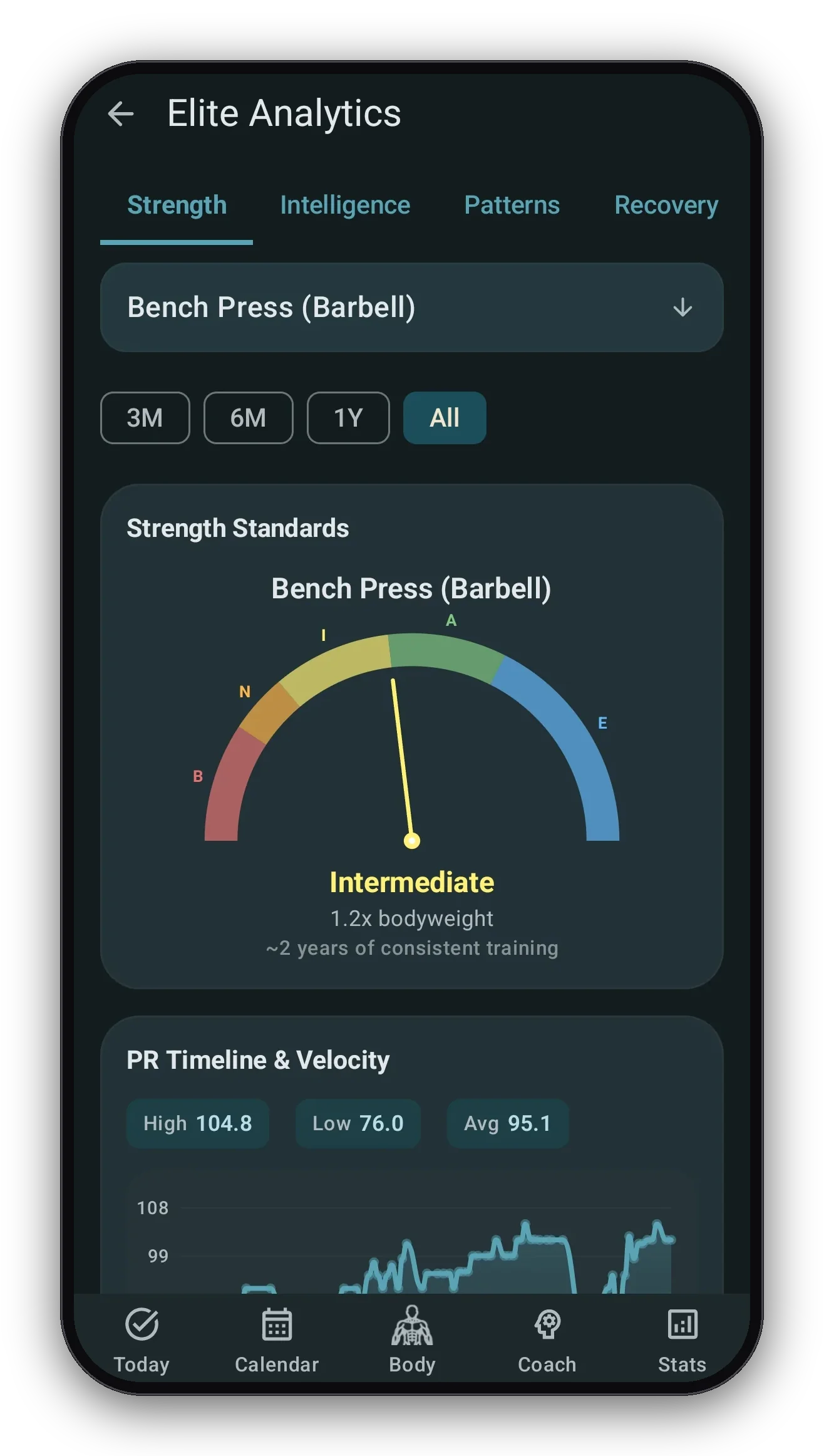 Elite Analytics strength standards gauge: a lift ranked Intermediate with PR velocity below