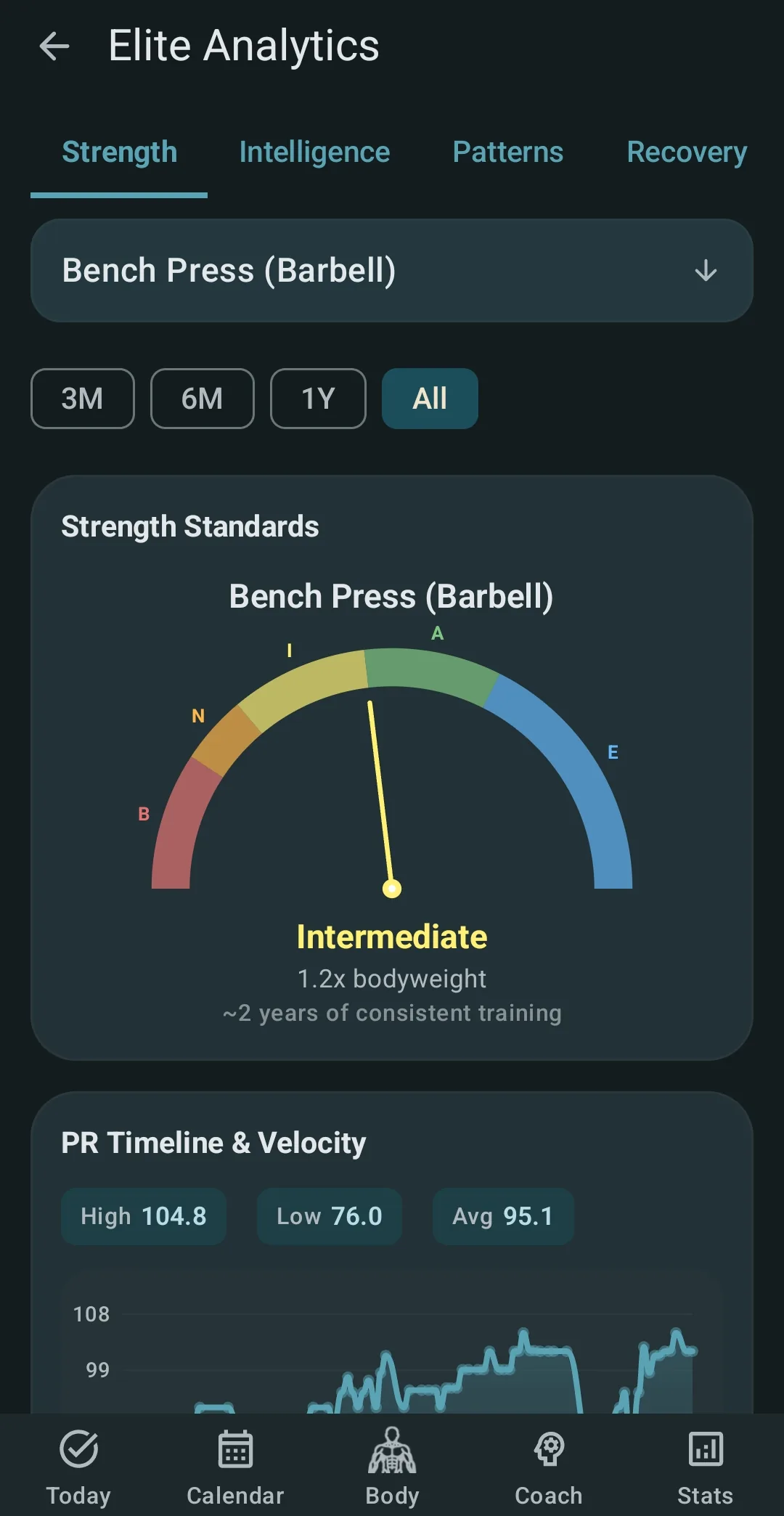 Where your lifts stand