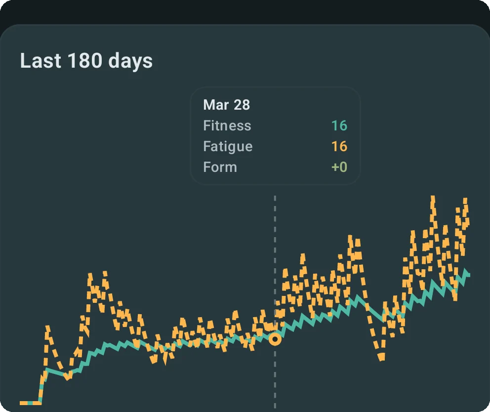 A 180-day fitness, fatigue, and form chart