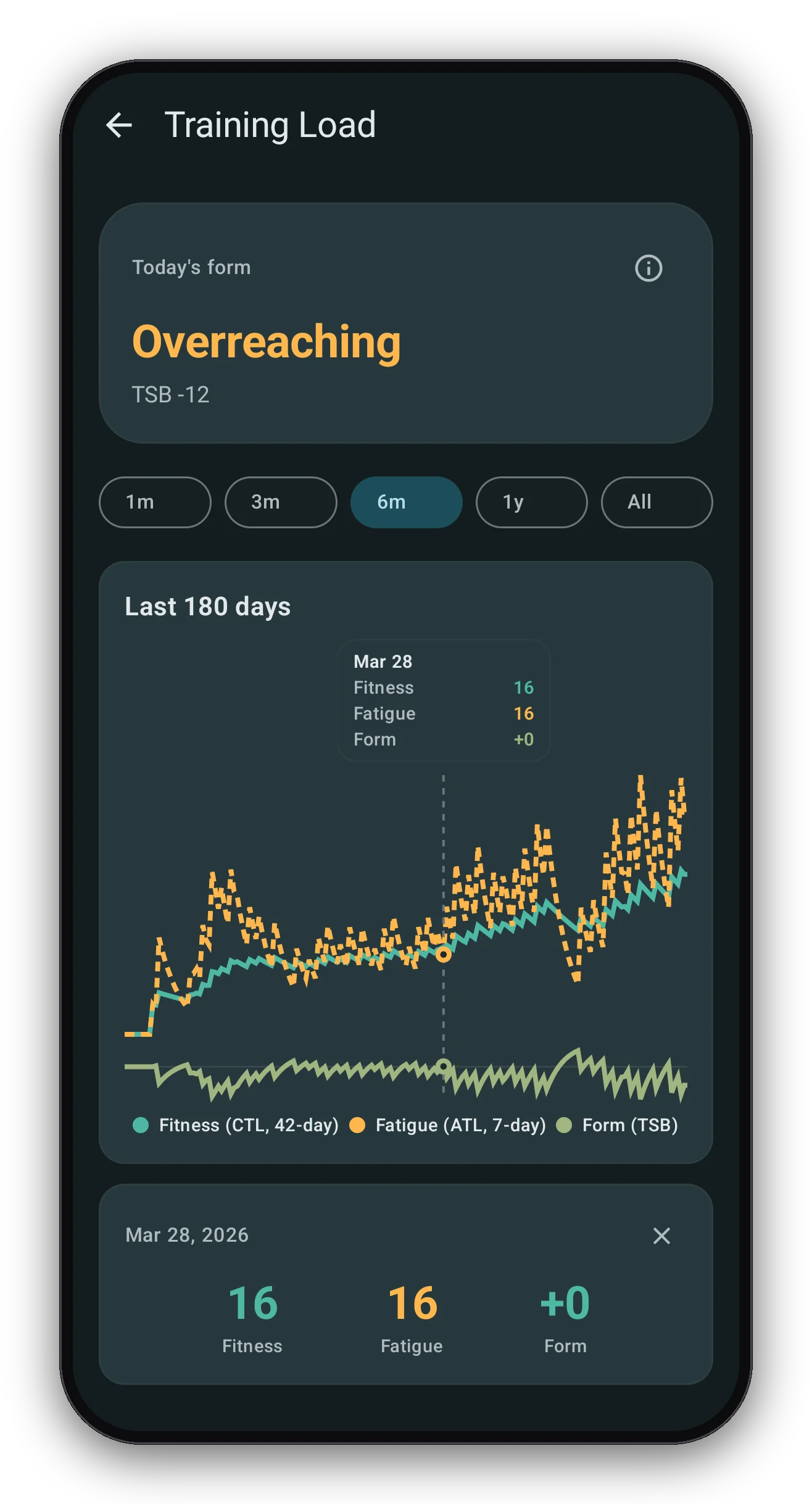 A 180-day training load chart with fitness, fatigue, and form lines