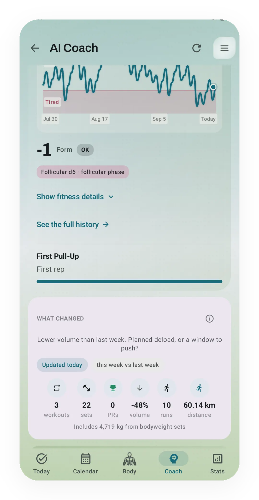 AI Coach screen with Form at -1 (OK) under the form chart, and a What changed card of 3 workouts, 22 sets, 10 runs, 60.14 km and volume -48%.