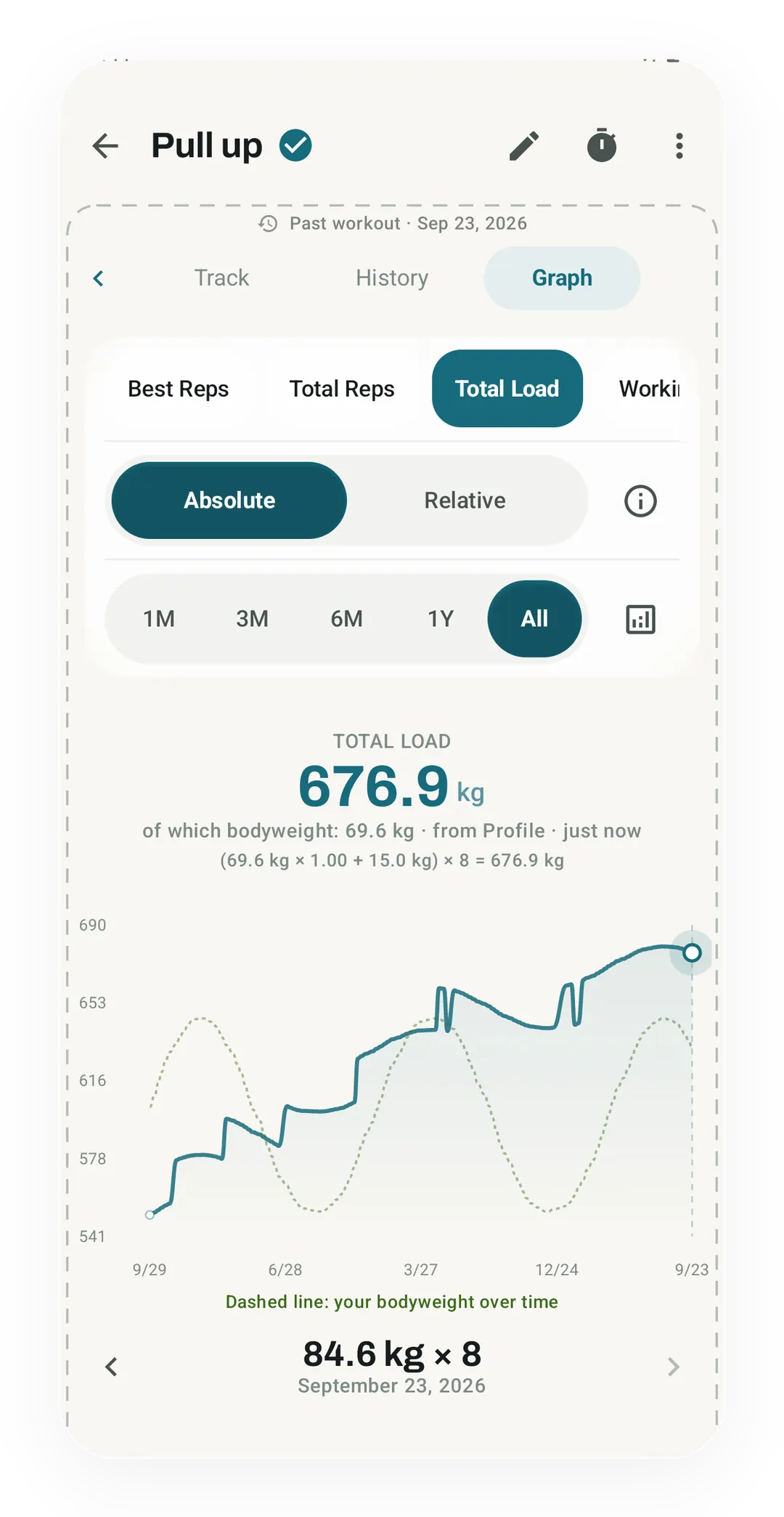 Pull up Total Load of 676.9 kg, worked out as (69.6 kg bodyweight × 1.00 + 15.0 kg added) × 8, above a chart with a dashed bodyweight line.