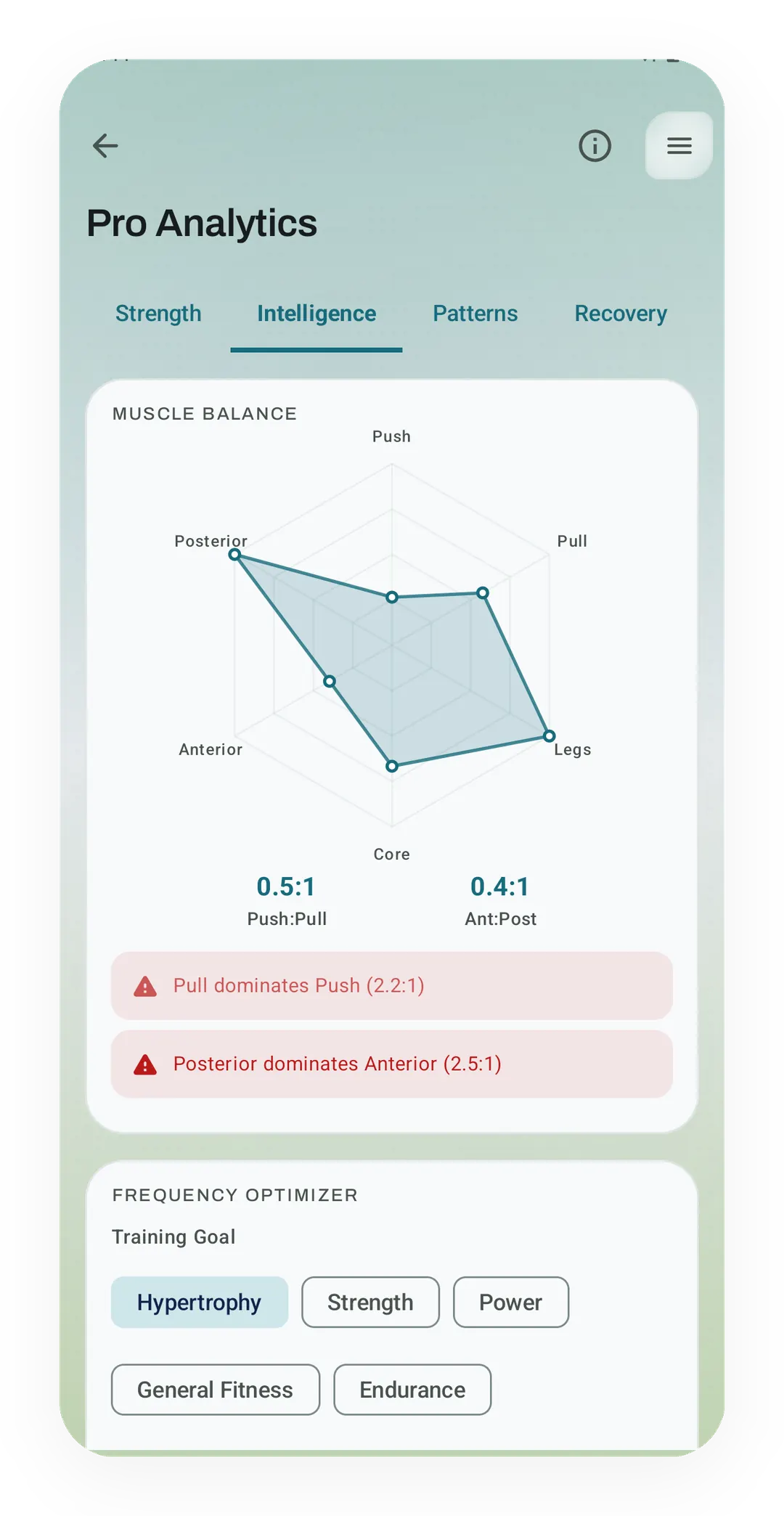 Pro Analytics Intelligence tab with a muscle balance radar at Push:Pull 0.5:1 and Ant:Post 0.4:1, two imbalance flags and the Frequency Optimizer.