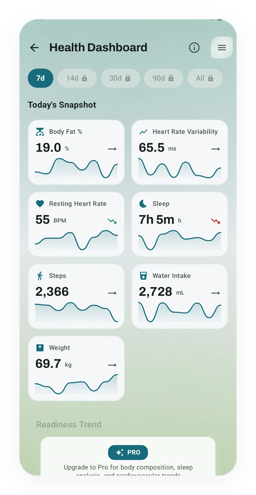 Health Dashboard on 7 days with tiles for body fat 19.0%, heart rate variability 65.5 ms, resting heart rate 55, steps 2,366 and weight 69.7 kg.