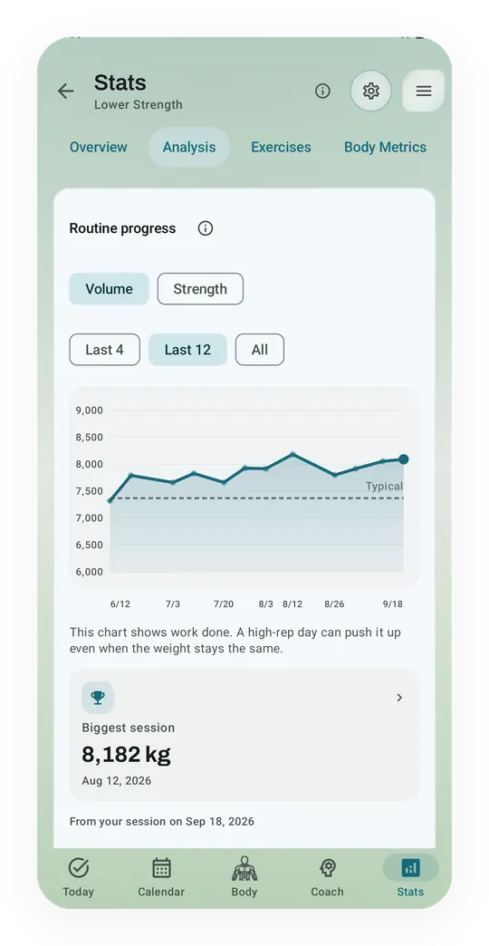 Routine progress for Lower Strength: volume over the last 12 sessions against a dashed typical line, with a biggest session of 8,182 kg.