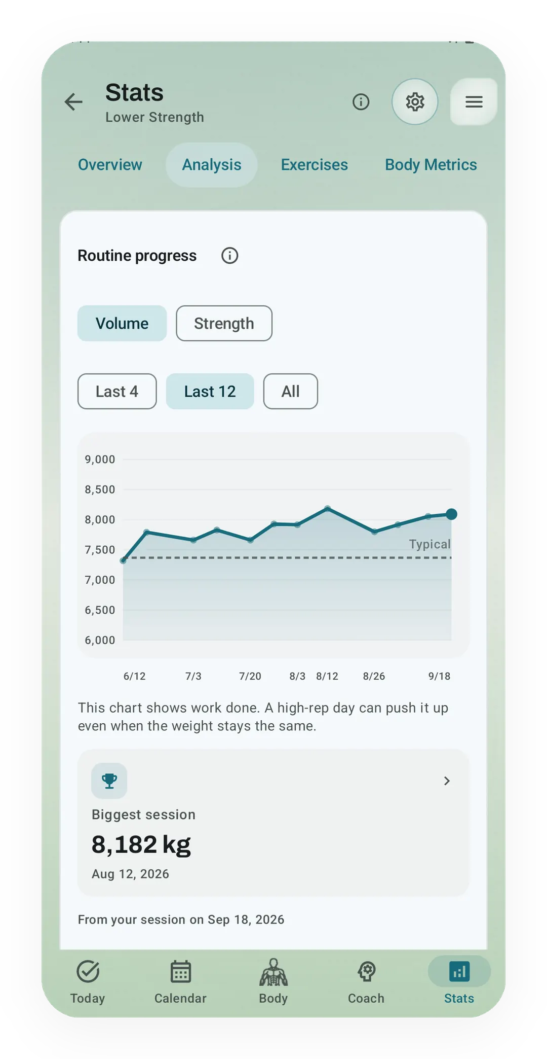 Routine progress for Lower Strength, with volume over the last 12 sessions against a dashed typical line and a biggest session of 8,182 kg