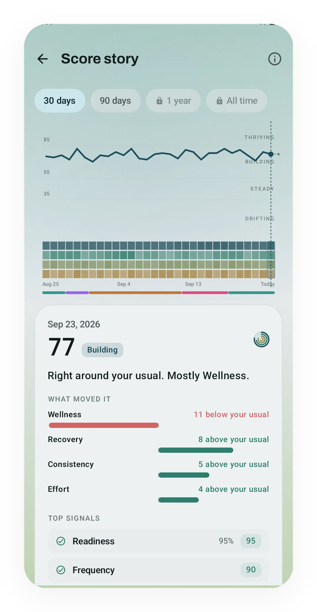 Score story for Sep 23, 2026 at 77, Building, reading 'Right around your usual. Mostly Wellness.', with Wellness 11 below usual and Recovery 8 above