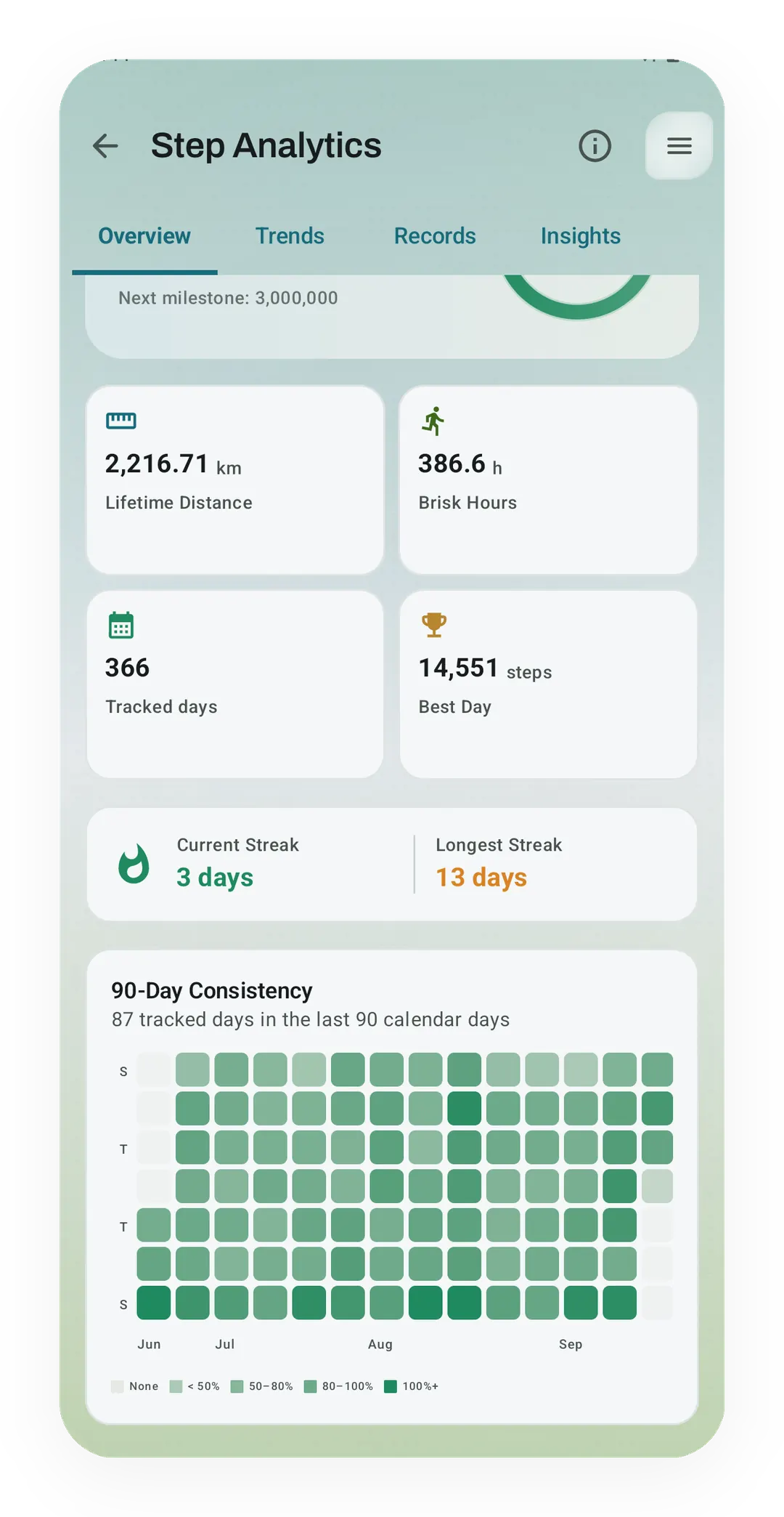 Step Analytics 90-day consistency heatmap from June to September, with 87 of 90 days tracked, below streaks of 3 and 13 days