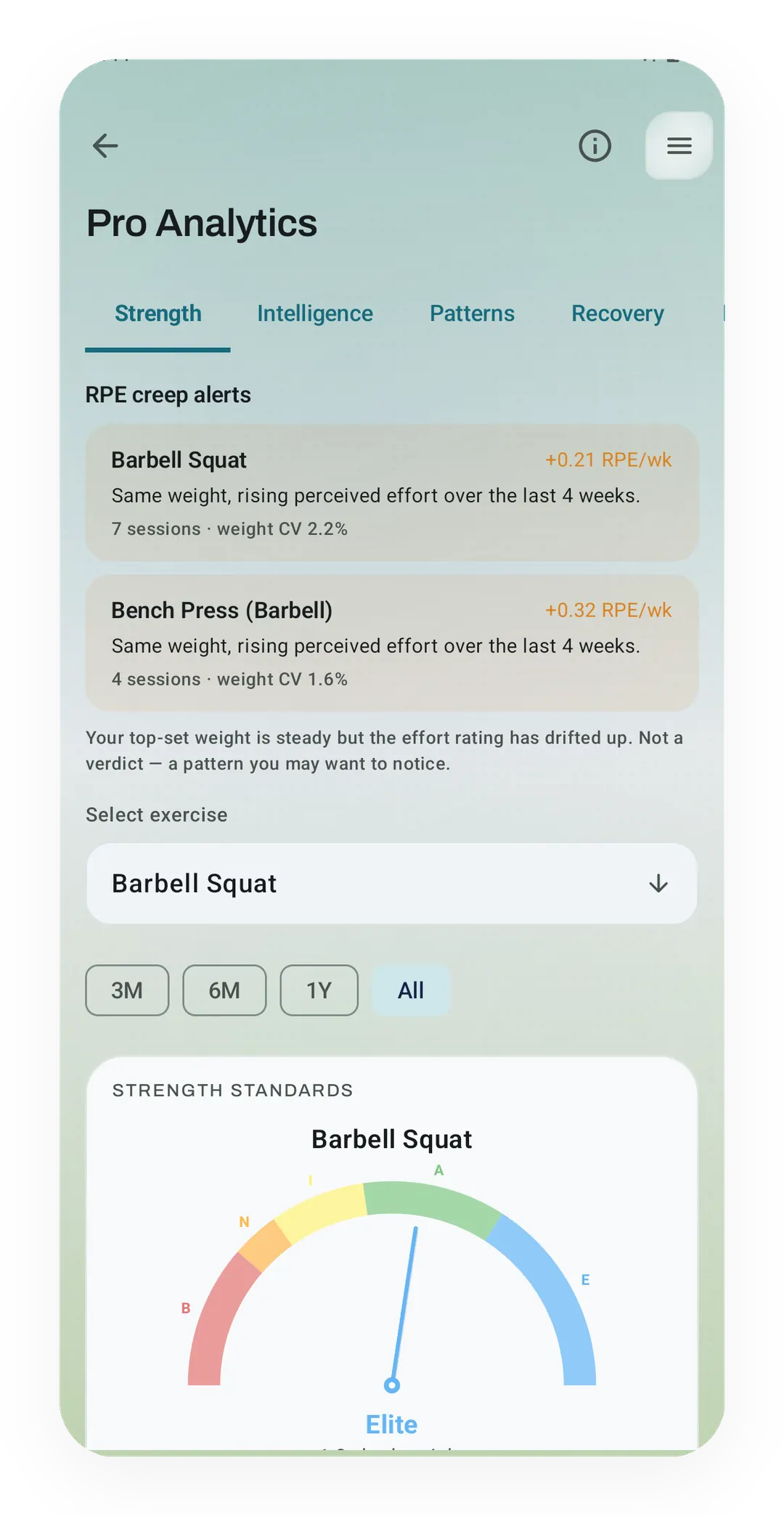 Pro Analytics Strength tab with effort-creep alerts for Barbell Squat and Bench Press over 4 weeks, above the Strength Standards gauge for Barbell Squat