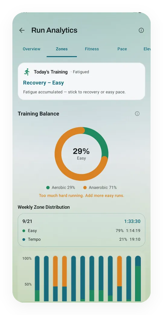 Kinoku's Zone Training: a training balance ring at 29% easy running, and bars of each week's time by effort zone.