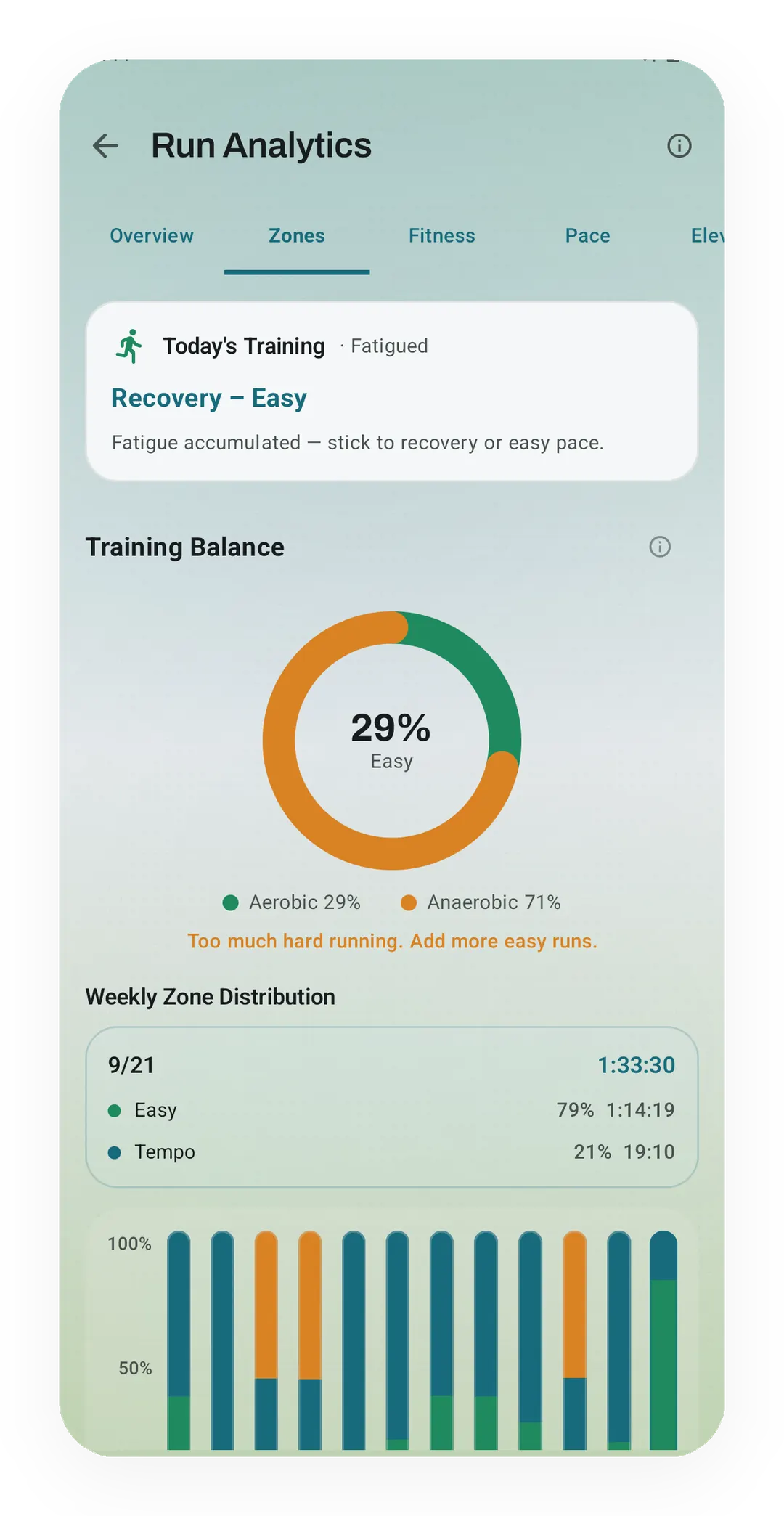 Kinoku Pro Run Analytics Zones tab: the week of 9/21 has 1:14:19 in the easy pace zone and 19:10 at tempo, under a Training Balance ring at 29% easy.