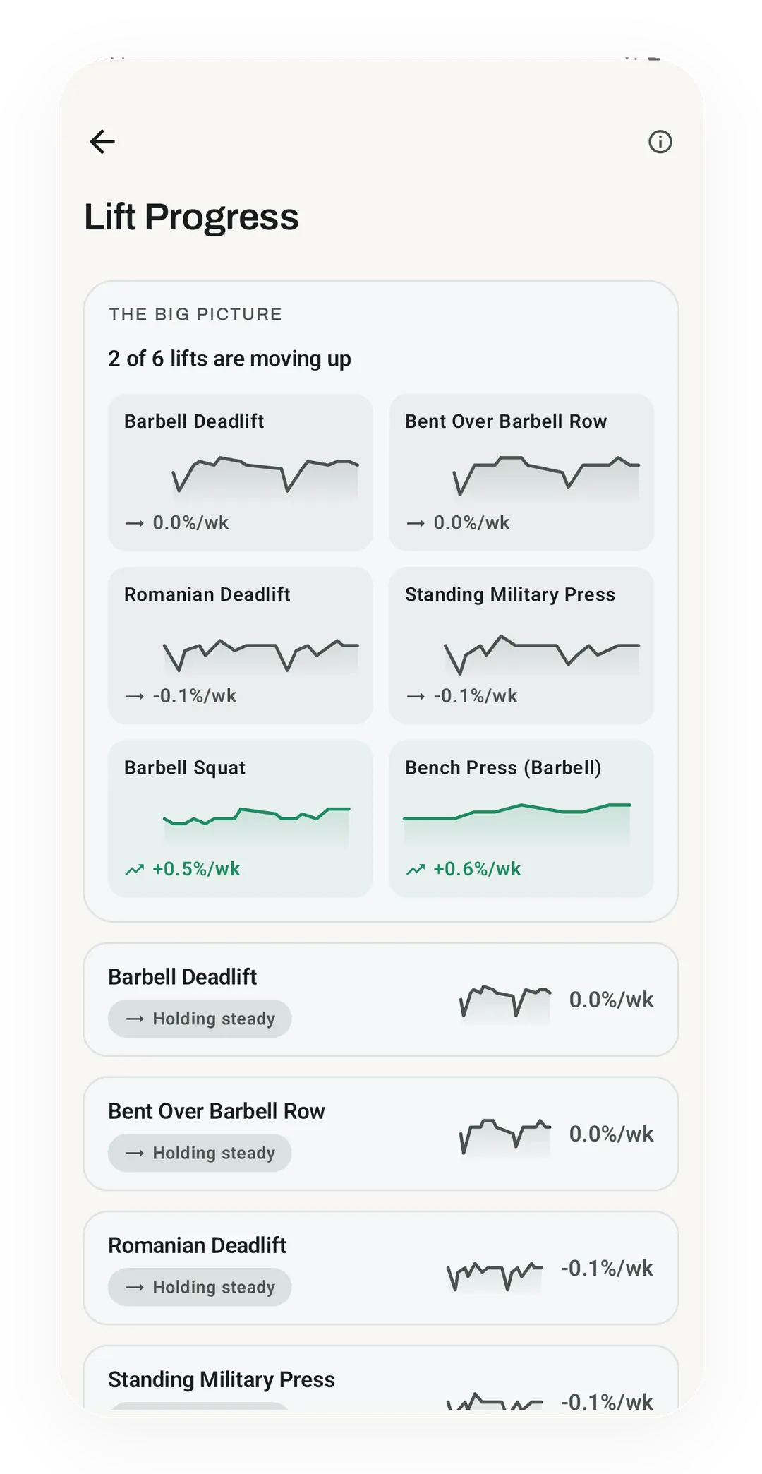 Lift Progress dashboard reading 2 of 6 lifts are moving up, with a trend line per lift, Barbell Squat at +0.5%/wk and Bench Press at +0.6%/wk.
