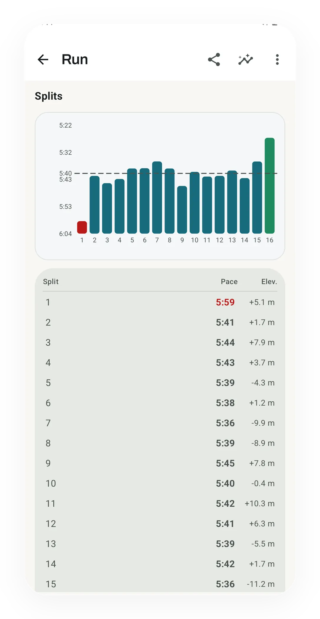 Run splits chart with 16 bars and a table of pace and elevation per split, from 5:59 on split 1 to 5:36 on split 15