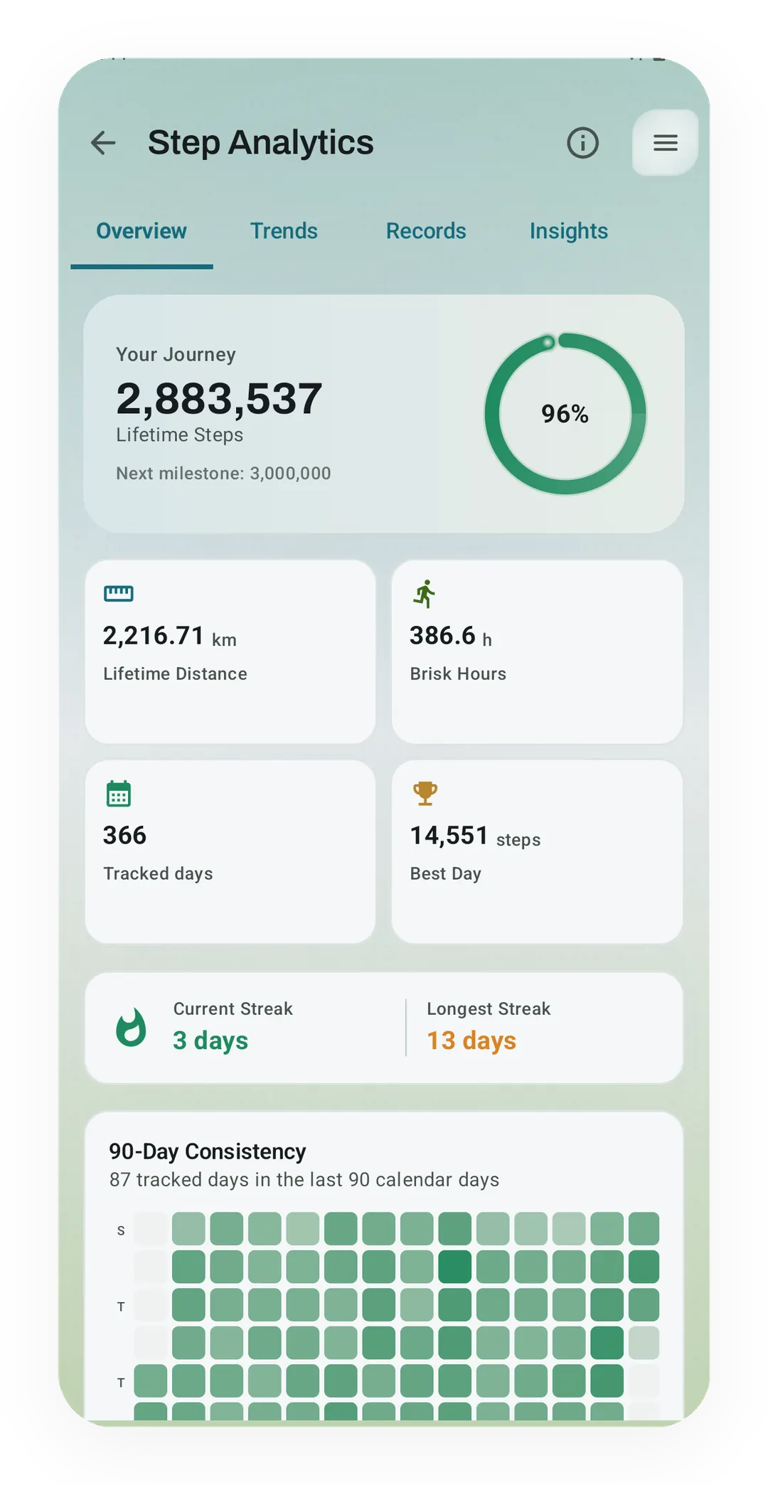 Step Analytics Overview with 2,883,537 lifetime steps at 96% of a 3,000,000 milestone, 2,216.71 km, 386.6 brisk hours and streaks of 3 and 13 days