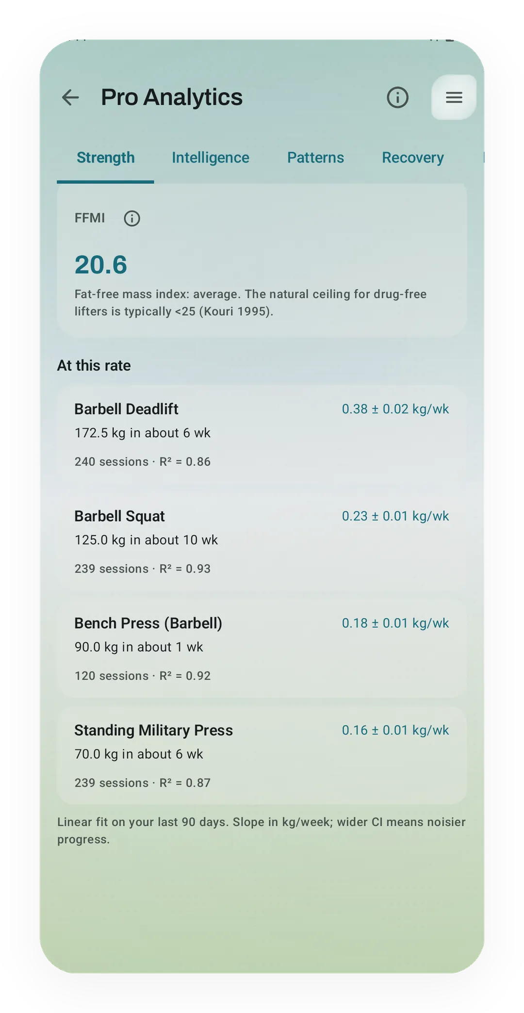 Kinoku Pro Analytics, Strength tab: FFMI card open at 20.6, rated average, with a note placing the drug-free ceiling under 25 (Kouri 1995).
