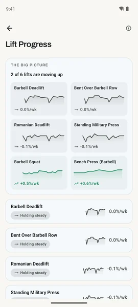 Kinoku Lift Progress with 2 of 6 lifts moving up, Barbell Squat at +0.5% a week and Bench Press at +0.6%, and four lifts holding steady.